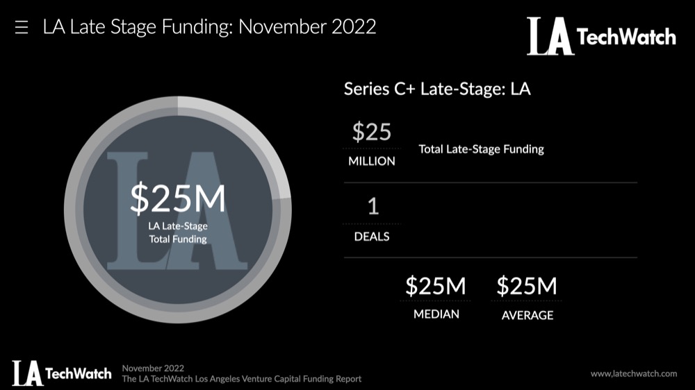 The LA TechWatch November 2022 LA Venture Capital Funding Report