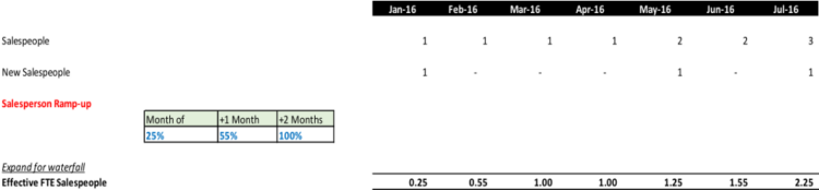 Breaking Down the Importance of Early-Stage Startup Revenue Projections