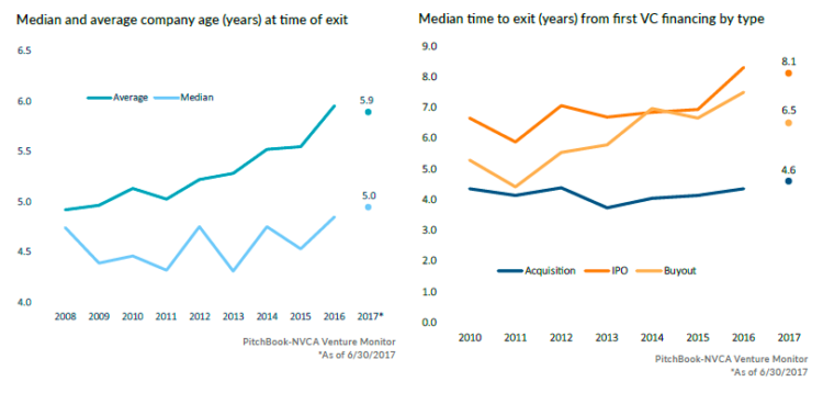 It’s Really Hard To Make Money In VC