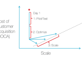 Looking at Customer Acquisition Cost Based on Your Market