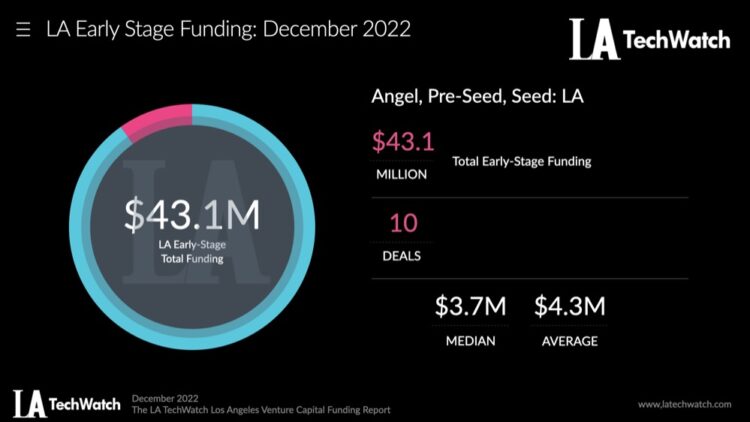 The LA TechWatch December 2022 LA Venture Capital Funding Report