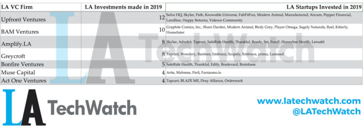 These are the 5 Most Active LA Venture Capital Firms in 2019