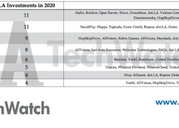 These are the 5 Most Active LA Venture Capital Firms in 2020